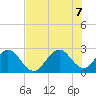 Seminole Shores tide chart for Thursday, July 7, 2022