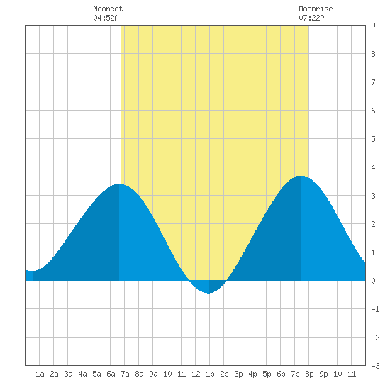 Seminole Shores tide chart for Wednesday, August 10, 2022