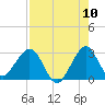 Seminole Shores tide chart for Wednesday, August 10, 2022