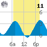 Seminole Shores tide chart for Thursday, August 11, 2022