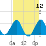 Seminole Shores tide chart for Friday, August 12, 2022
