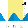 Seminole Shores tide chart for Tuesday, August 16, 2022