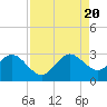 Seminole Shores tide chart for Saturday, August 20, 2022