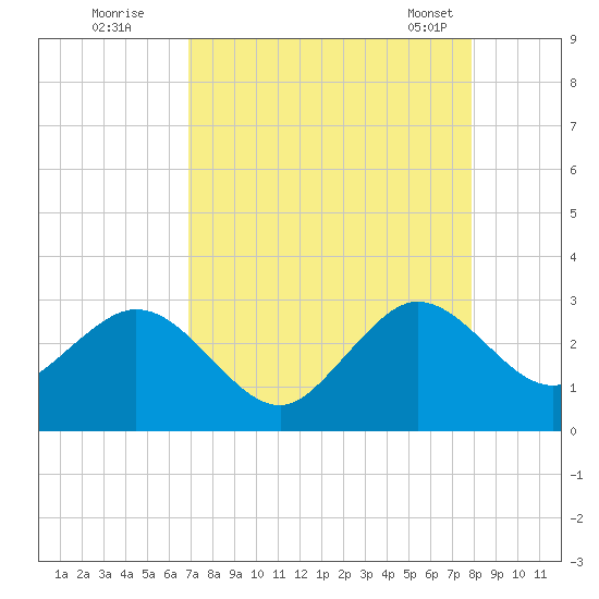 Seminole Shores tide chart for Monday, August 22, 2022