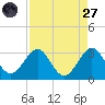 Seminole Shores tide chart for Saturday, August 27, 2022