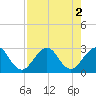 Seminole Shores tide chart for Tuesday, August 2, 2022
