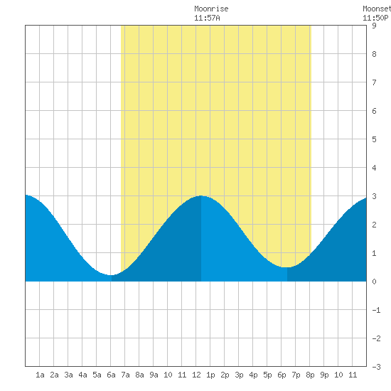 Seminole Shores tide chart for Wednesday, August 3, 2022