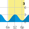 Seminole Shores tide chart for Wednesday, August 3, 2022