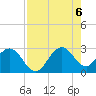 Seminole Shores tide chart for Saturday, August 6, 2022