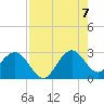 Seminole Shores tide chart for Sunday, August 7, 2022