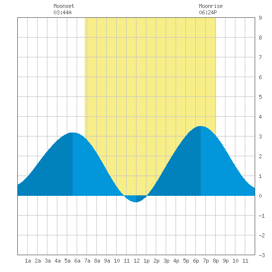 Seminole Shores tide chart for Tuesday, August 9, 2022