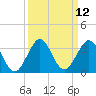 Seminole Shores tide chart for Monday, September 12, 2022