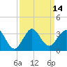Seminole Shores tide chart for Wednesday, September 14, 2022