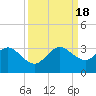 Seminole Shores tide chart for Sunday, September 18, 2022