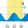 Seminole Shores tide chart for Thursday, September 1, 2022