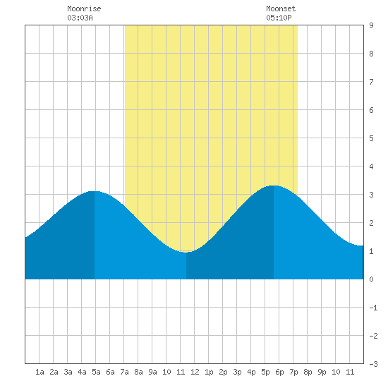 Seminole Shores tide chart for Wednesday, September 21, 2022