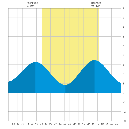 Seminole Shores tide chart for Thursday, September 22, 2022
