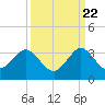 Seminole Shores tide chart for Thursday, September 22, 2022