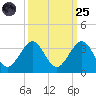 Seminole Shores tide chart for Sunday, September 25, 2022