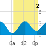 Seminole Shores tide chart for Friday, September 2, 2022