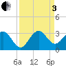 Seminole Shores tide chart for Saturday, September 3, 2022