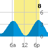 Seminole Shores tide chart for Thursday, September 8, 2022