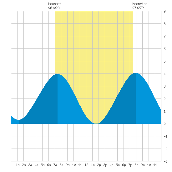 Seminole Shores tide chart for Friday, September 9, 2022
