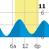 Seminole Shores tide chart for Tuesday, October 11, 2022