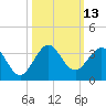 Seminole Shores tide chart for Thursday, October 13, 2022