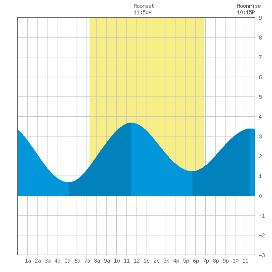 Seminole Shores tide chart for Friday, October 14, 2022