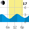 Seminole Shores tide chart for Monday, October 17, 2022