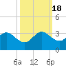Seminole Shores tide chart for Tuesday, October 18, 2022
