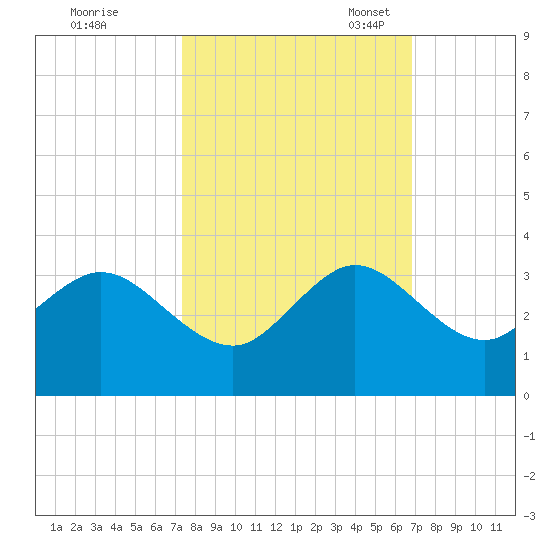 Seminole Shores tide chart for Wednesday, October 19, 2022