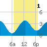 Seminole Shores tide chart for Saturday, October 1, 2022