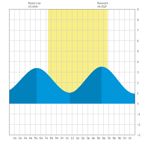 Seminole Shores tide chart for Friday, October 21, 2022