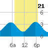 Seminole Shores tide chart for Friday, October 21, 2022