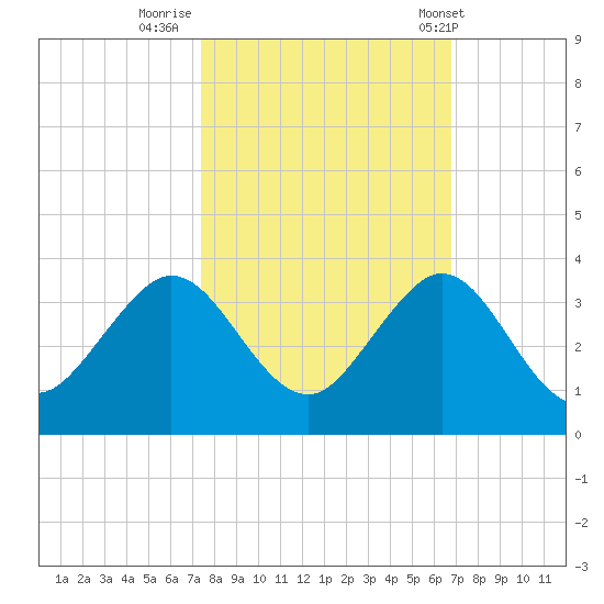 Seminole Shores tide chart for Saturday, October 22, 2022
