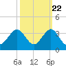 Seminole Shores tide chart for Saturday, October 22, 2022