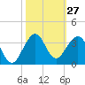 Seminole Shores tide chart for Thursday, October 27, 2022