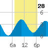 Seminole Shores tide chart for Friday, October 28, 2022