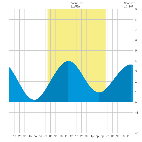 Seminole Shores tide chart for Saturday, October 29, 2022