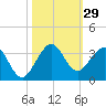 Seminole Shores tide chart for Saturday, October 29, 2022