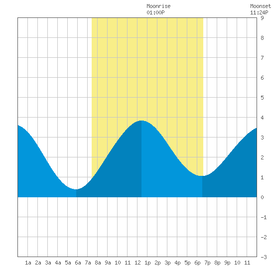 Seminole Shores tide chart for Sunday, October 30, 2022