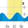 Seminole Shores tide chart for Monday, October 3, 2022