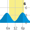 Seminole Shores tide chart for Thursday, October 6, 2022