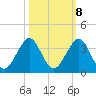 Seminole Shores tide chart for Saturday, October 8, 2022