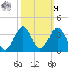 Seminole Shores tide chart for Sunday, October 9, 2022