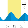 Seminole Shores tide chart for Friday, November 11, 2022