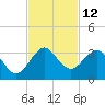 Seminole Shores tide chart for Saturday, November 12, 2022
