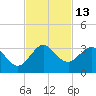 Seminole Shores tide chart for Sunday, November 13, 2022